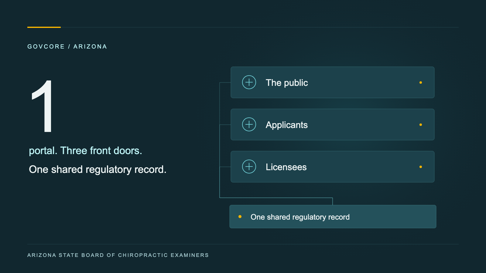 One portal connects the public, applicants and licensees to a shared regulatory record for the Arizona State Board of Chiropractic Examiners.